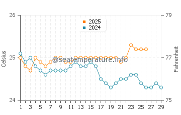 Kaimana Beach water temp chart in February