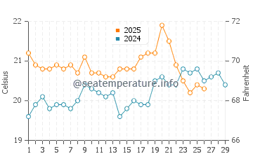 Kaitaia water temp chart in February