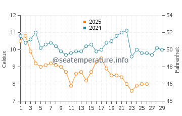 Kakogawa water temp chart in February