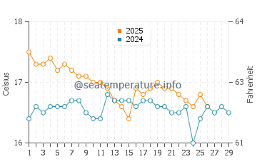 Temperature dell'acqua ad Alimo a febbraio