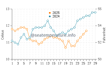 Temperature dell'acqua a Kalamaria a febbraio