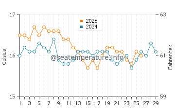 Kalamos water temp chart in February