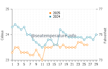 Temperatura del agua en Kalba en febrero