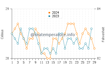 Kalbay water temp chart in February