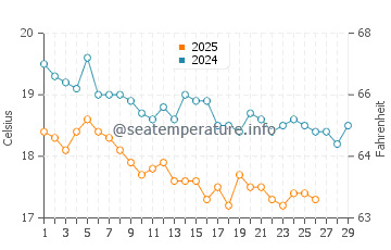 Kaleucagiz water temp chart in February