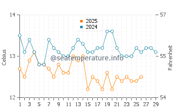 Wassertemperatur Kali im Februar