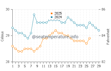 Temperatura vode u Kaliandak u veljači