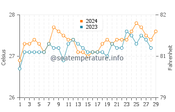 Kalibo Poblacion water temp chart in February