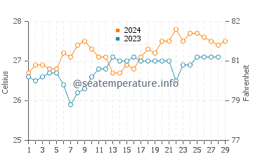 Temperatura del agua en Kaliliog en febrero