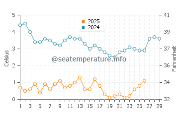 Kalmus Beach water temp chart in February