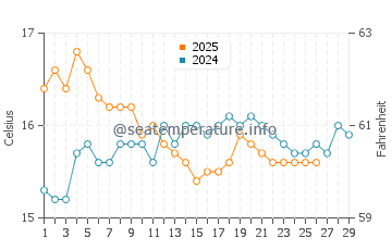 Wassertemperatur Kalogria im Februar