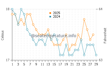 Kaloi Limenes water temp chart in February