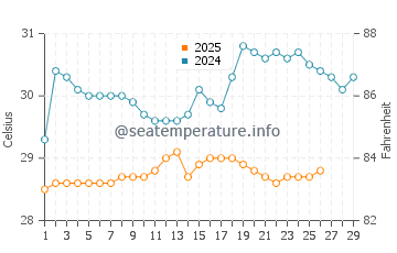 Temperatura vode u Kamal u veljači