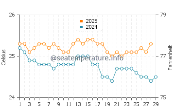 Temperatura vode u Kamaole Beach Park u veljači