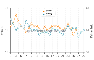 Temperature dell'acqua a Kamarina a febbraio