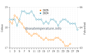 Wassertemperatur Kamiros im Februar