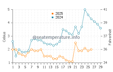 Temperature dell'acqua a Kamien Pomorski a febbraio
