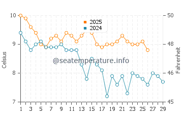 Kamiiso water temp chart in February