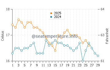 Kampi water temp chart in February