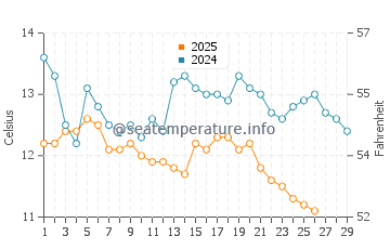 Temperatura del agua en Kampor en febrero