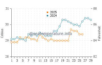 Kamurang water temp chart in February