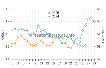 Temperatura del agua en Kanagawa en febrero