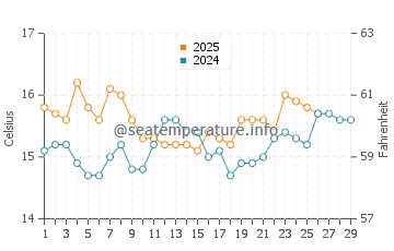 Wassertemperatur Kanali im Februar