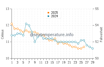 Kanazawa water temp chart in February