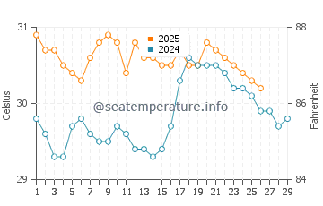 Kandrian water temp chart in February