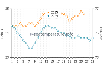 Kaneohe water temp chart in February