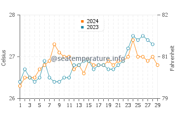 Temperature dell'acqua a Kanluran a febbraio