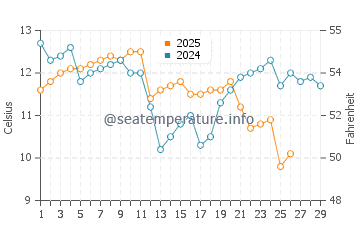 Temperatura vode u Kanonji u veljači