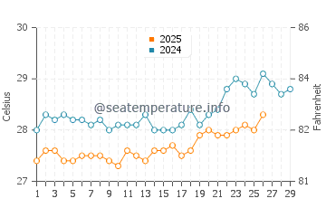 Kanyakumari water temp chart in February