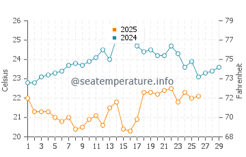 Kaolack water temp chart in February