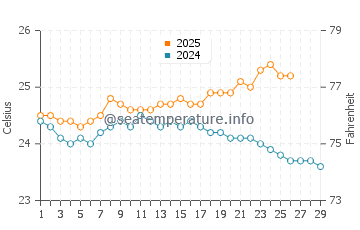 Wassertemperatur Kapa'a im Februar