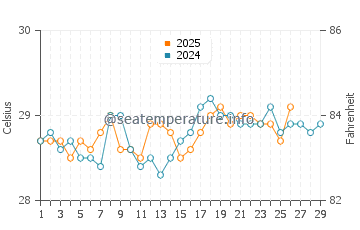 Kapalai water temp chart in February