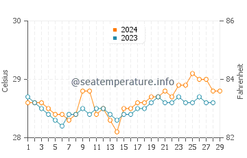 Kapatan water temp chart in February