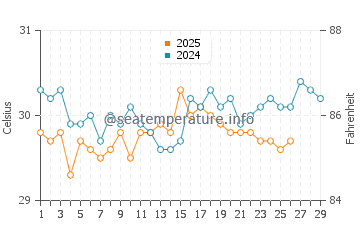 Kapingamarangi water temp chart in February
