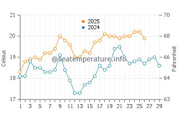 Kapiti Island water temp chart in February
