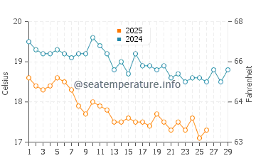 Kaputas water temp chart in February