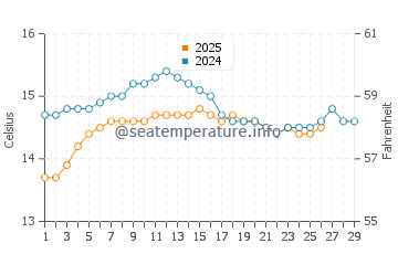 Karabalar water temp chart in February