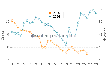 Wassertemperatur Karamürsel im Februar