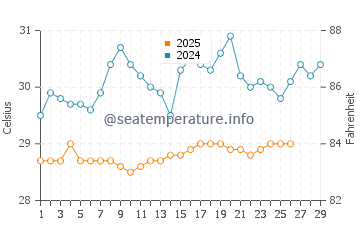 Temperatura vode u Karang Tengah u veljači