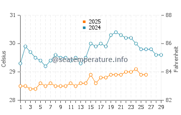Karangdowo water temp chart in February