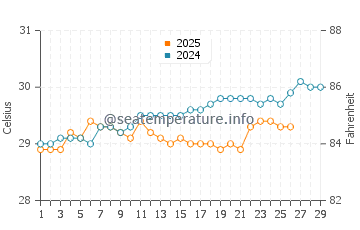 Temperatura vode u Karangjaladri u veljači