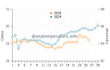 Temperatura vode u Karara u veljači