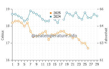 Karatas water temp chart in February