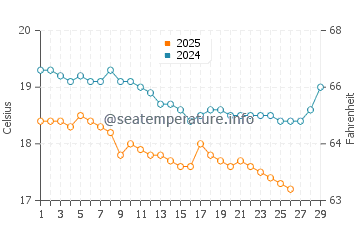 Kargicak water temp chart in February