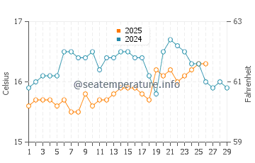 Temperatura del agua en Kariat Arkmane en febrero