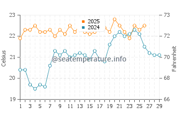 Temperatura vode u Karikari Peninsula u veljači